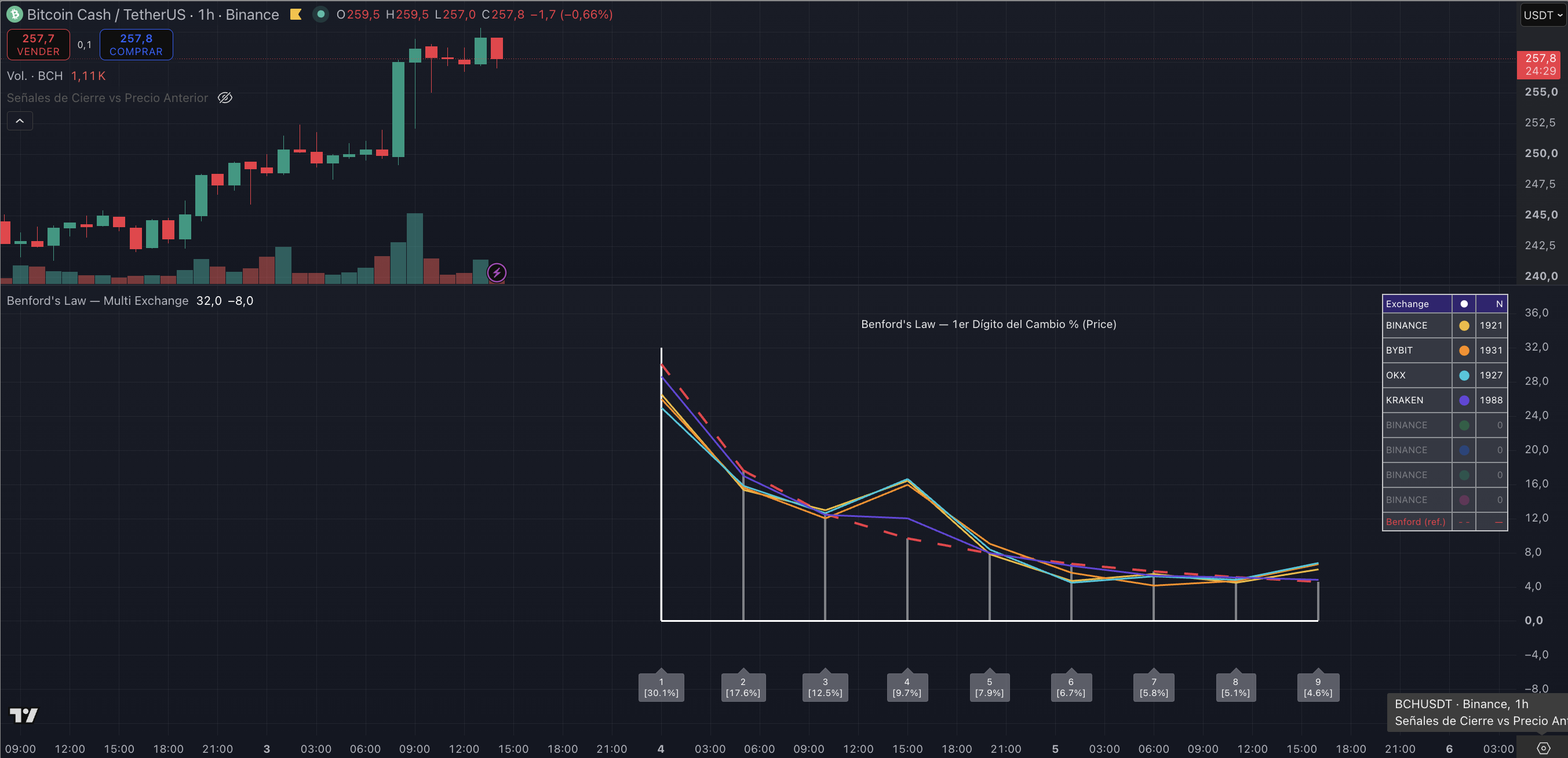 Indicador Ley de Benford Multi-Exchange